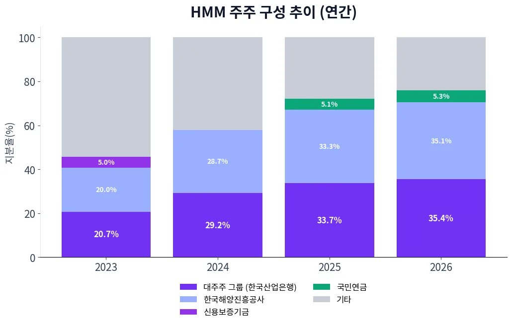 HMM 주주 구성 추이 차트