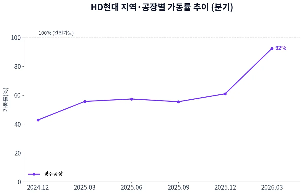 HD현대 지역·공장별 가동률 추이 차트