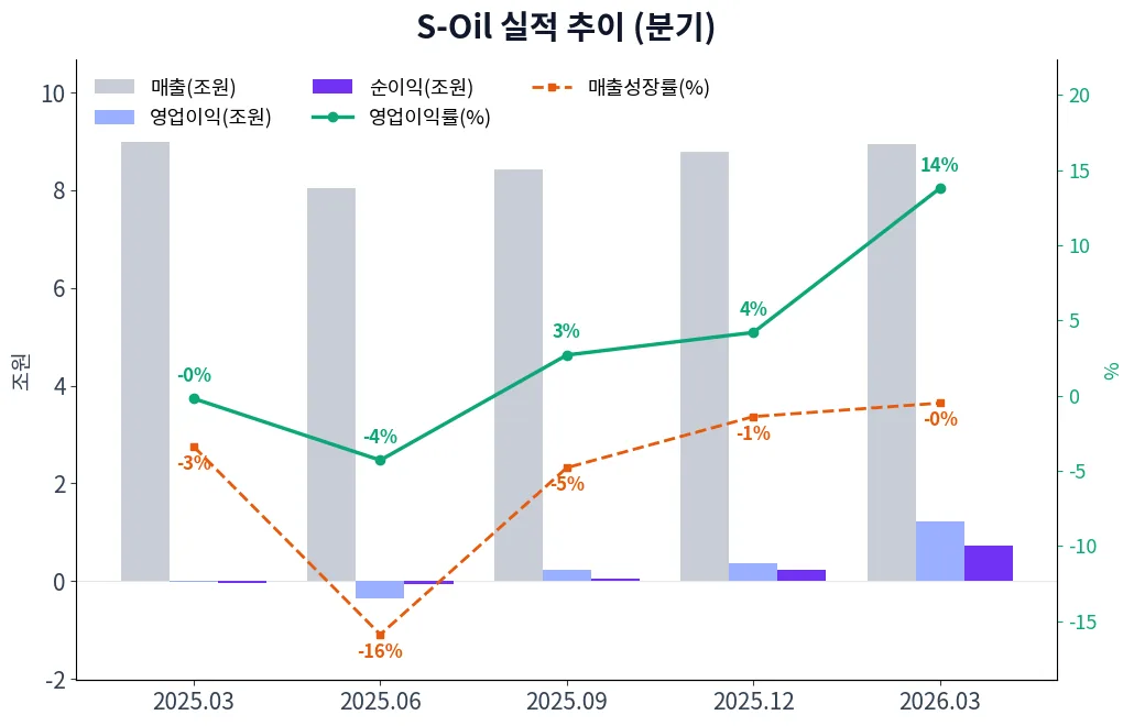 S-Oil 분기별 실적 차트