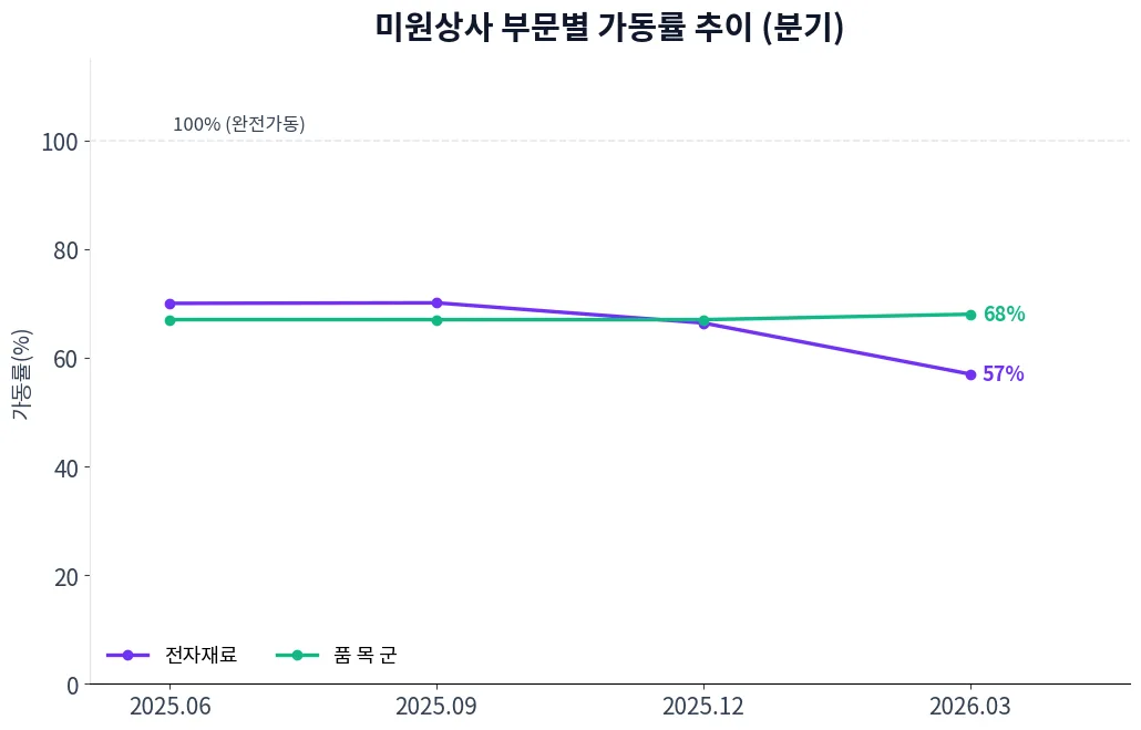 미원상사 부문별 가동률 추이 차트