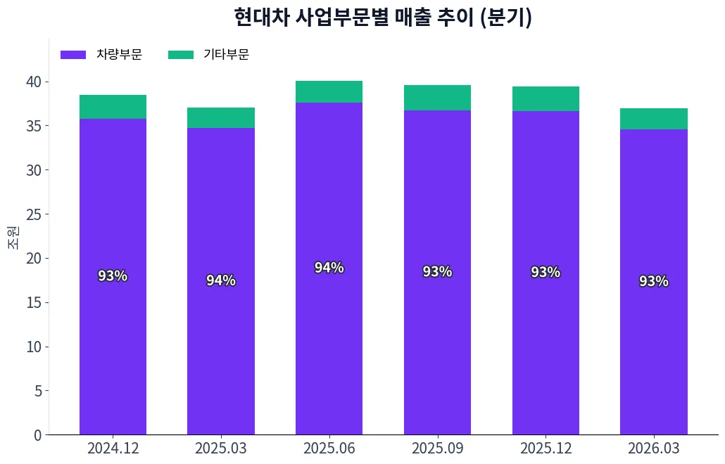 현대차 사업부문별 매출 추이 차트