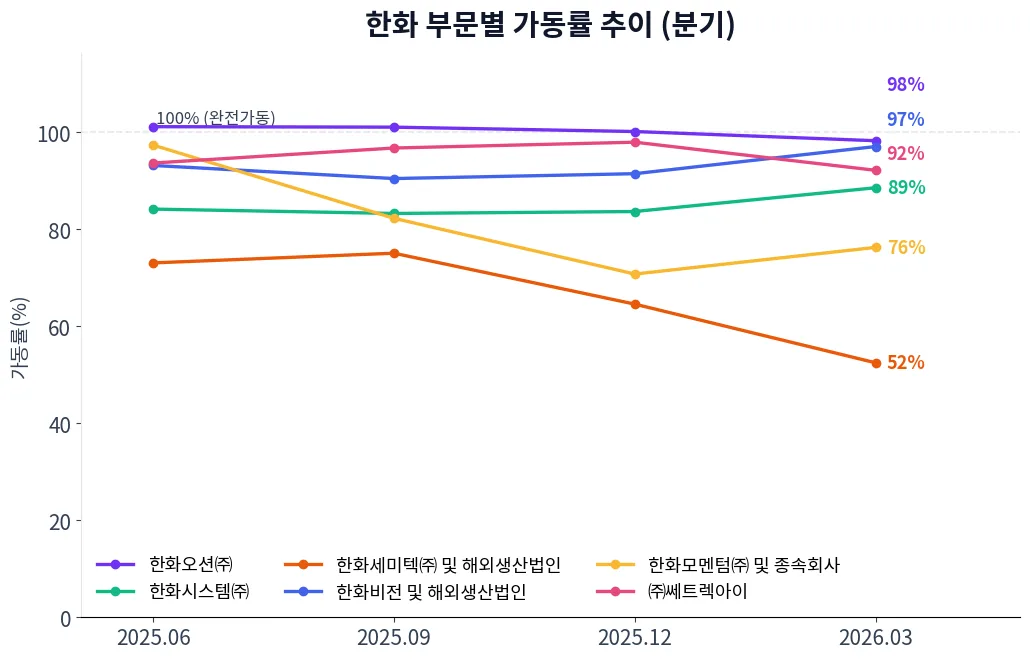 한화 부문별 가동률 추이 차트