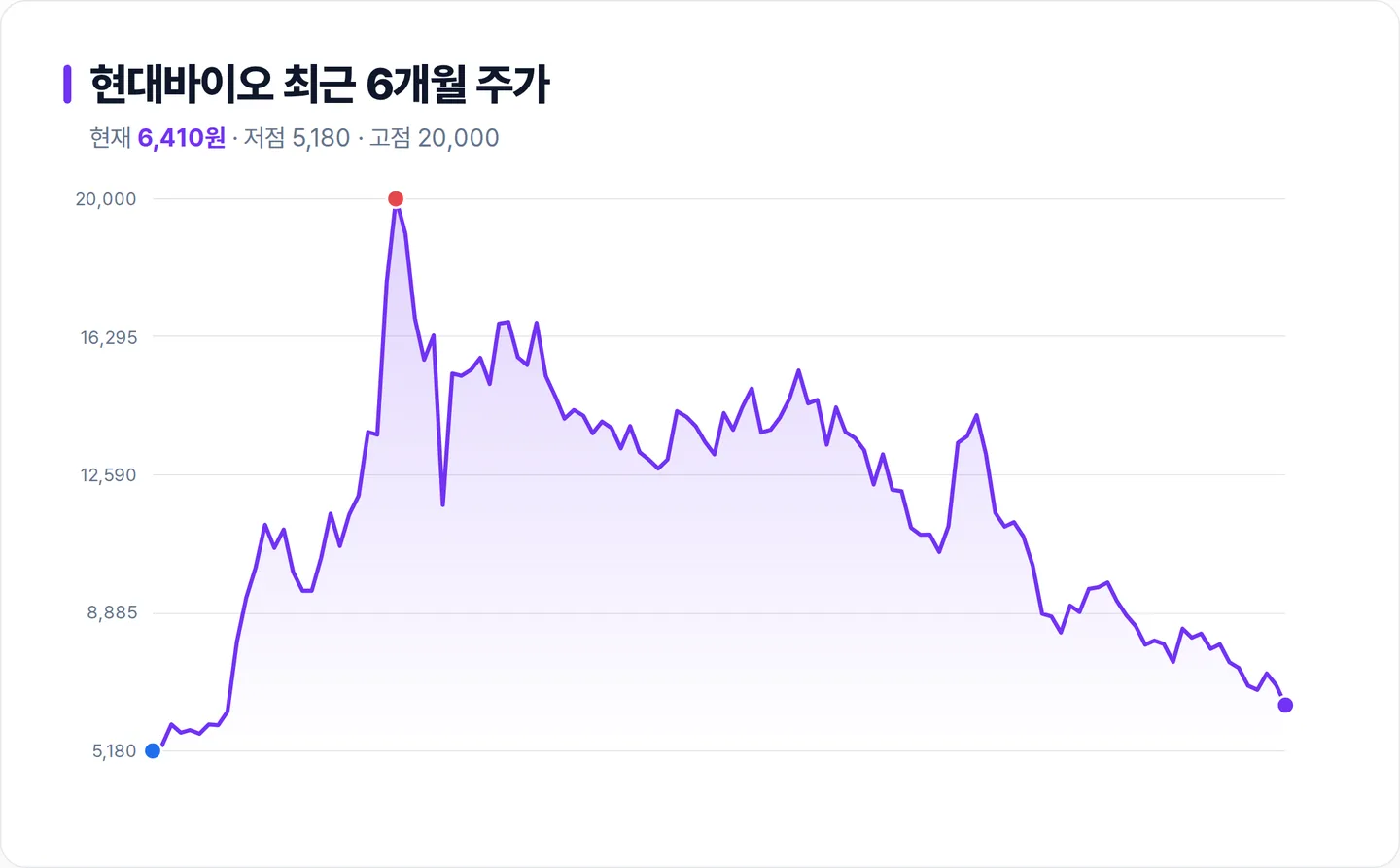 현대바이오 6개월 주가 추이 차트