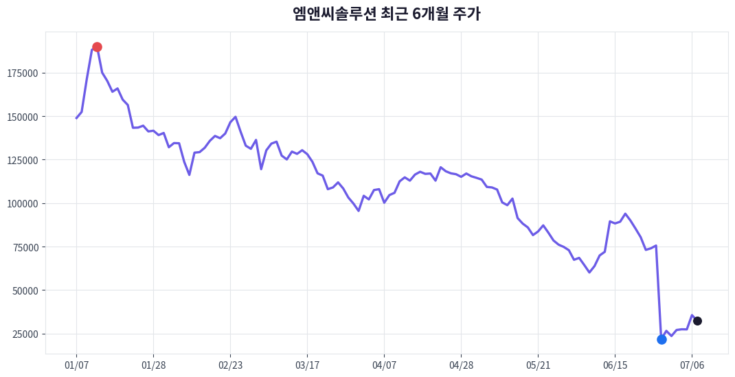 엠앤씨솔루션 6개월 주가 추이 차트