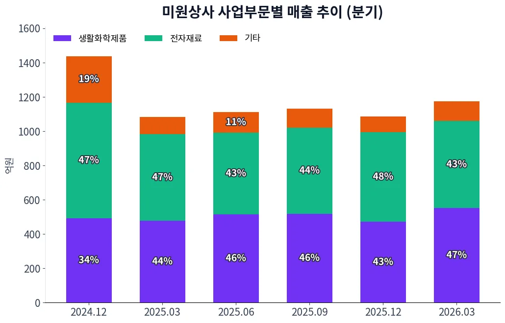 미원상사 사업부문별 매출 추이 차트