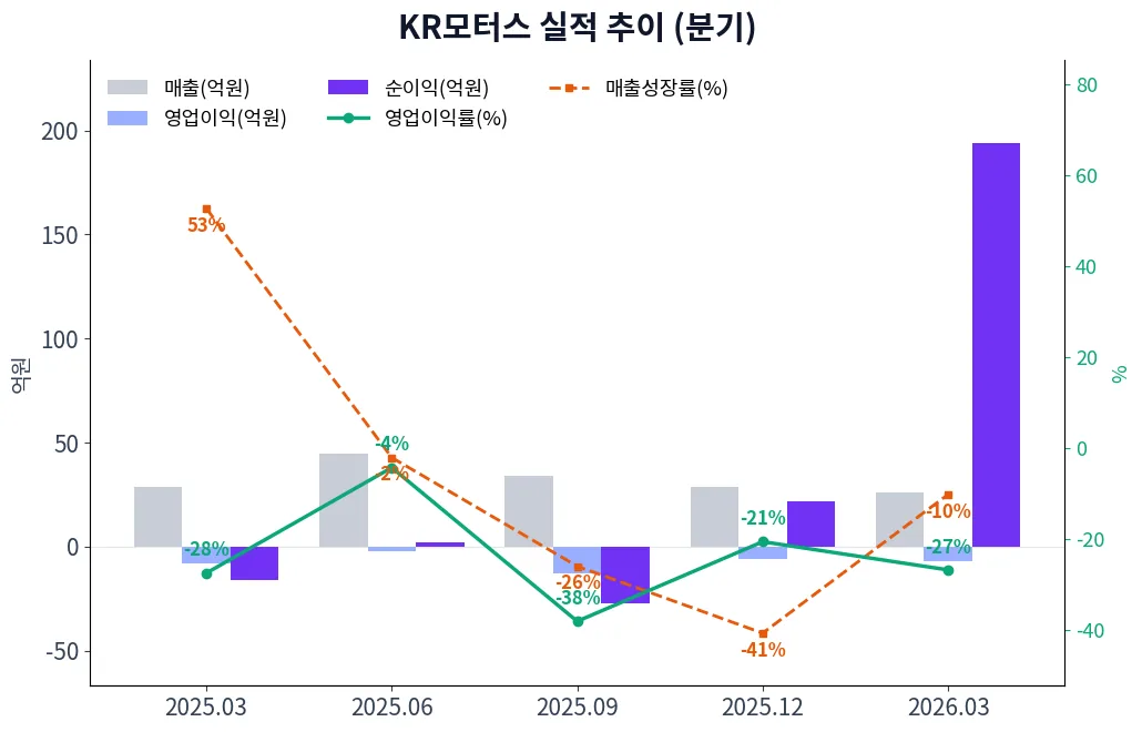 KR모터스 분기별 실적 차트