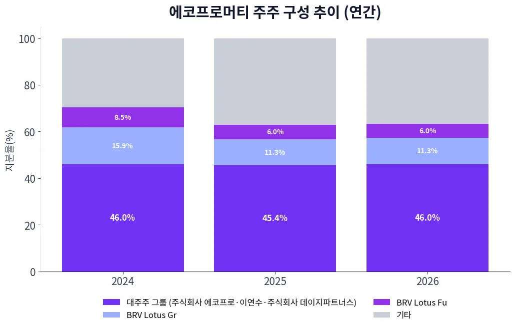 에코프로머티 주주 구성 추이 차트