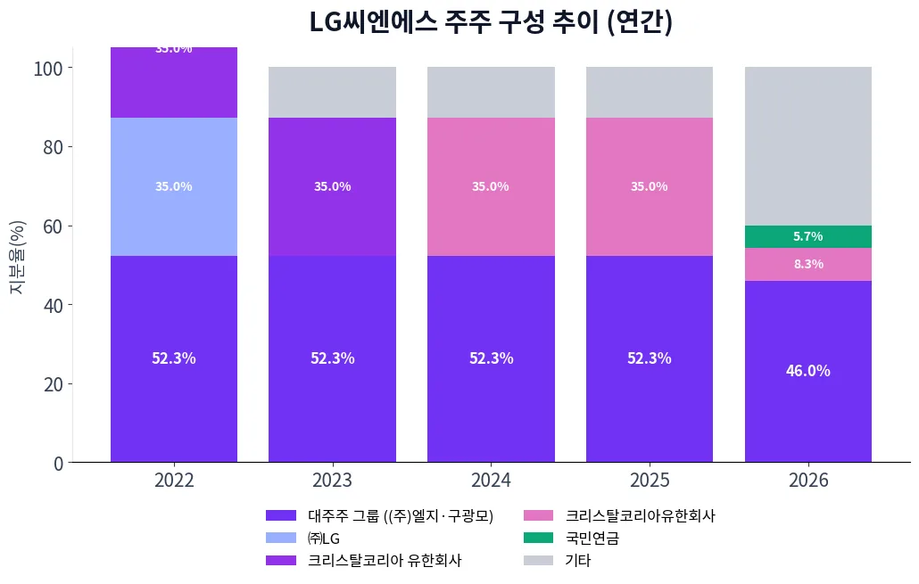 LG씨엔에스 주주 구성 추이 차트