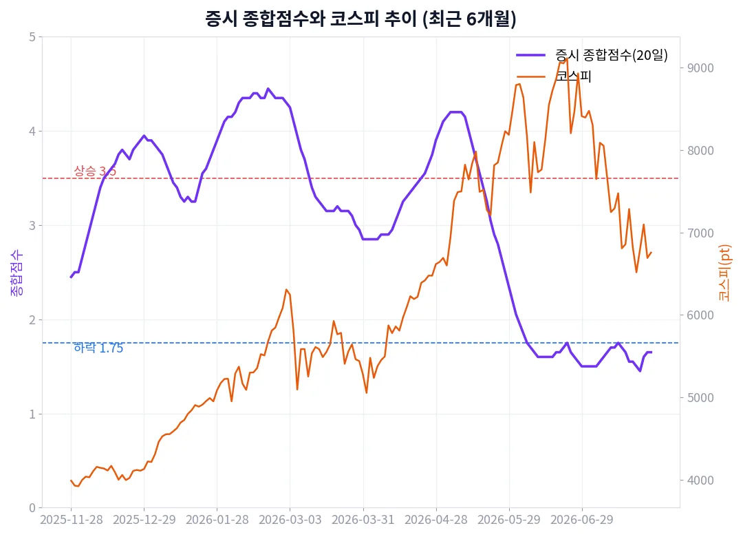 증시 종합점수와 코스피 추이
