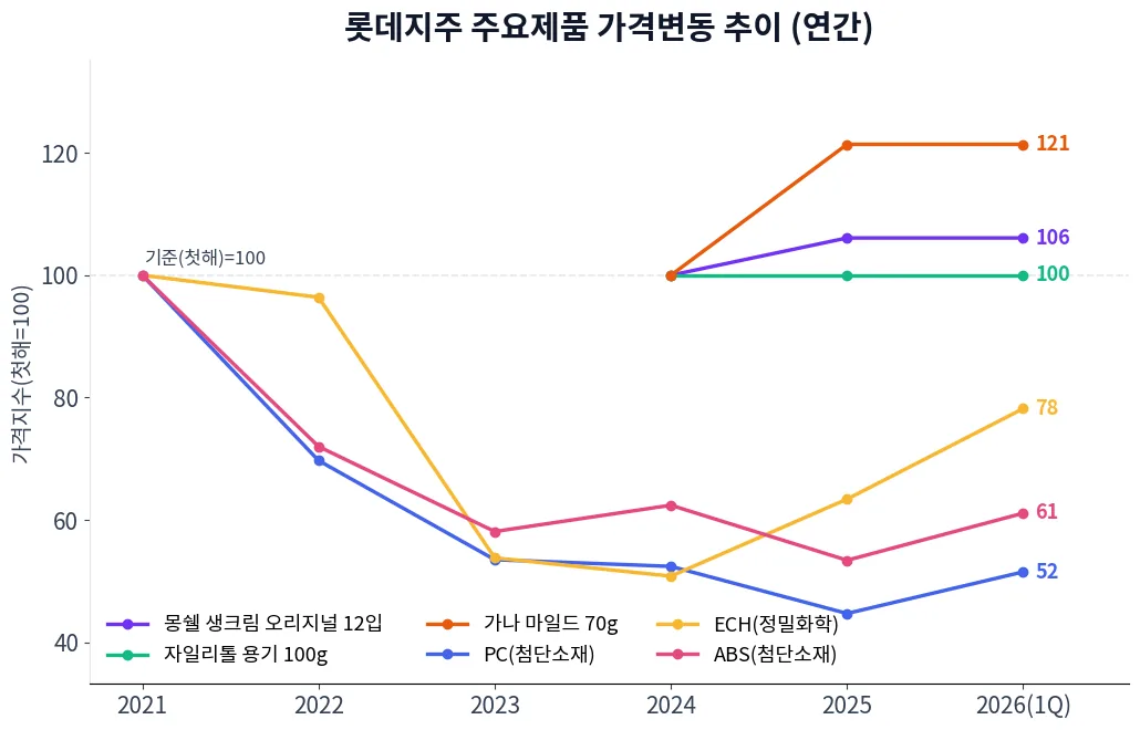롯데지주 주요제품 가격변동 추이 차트