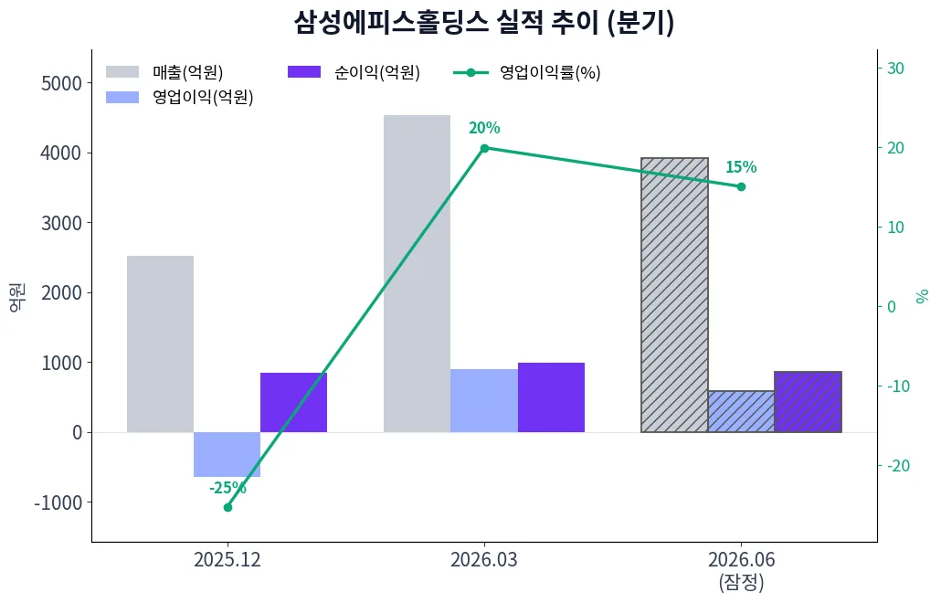 삼성에피스홀딩스 분기별 실적 차트