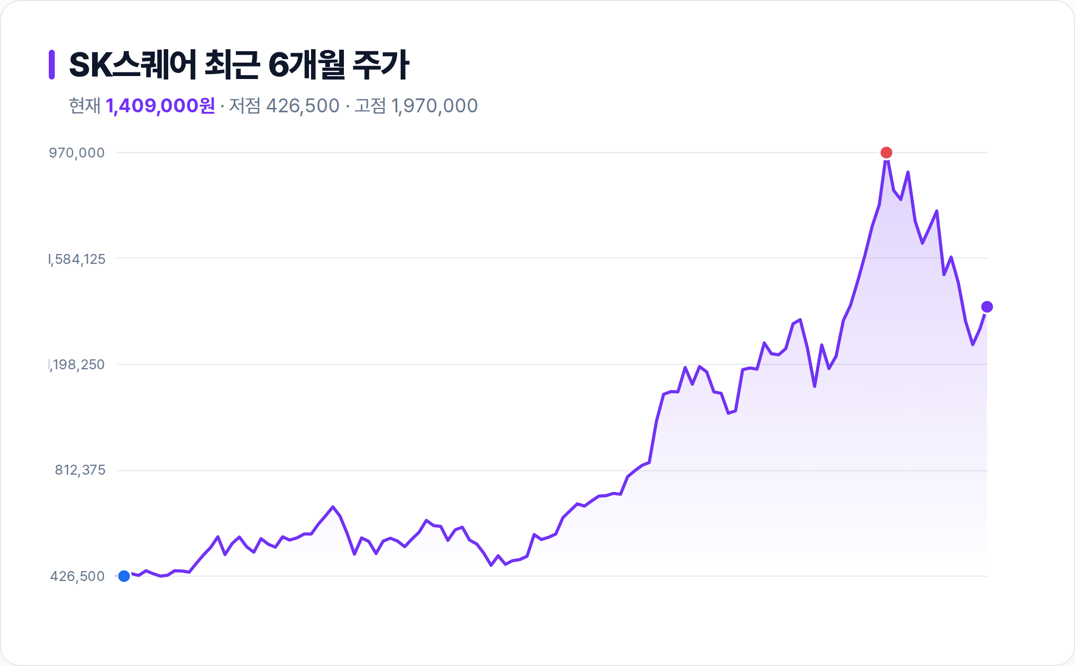 SK스퀘어 6개월 주가 추이 차트
