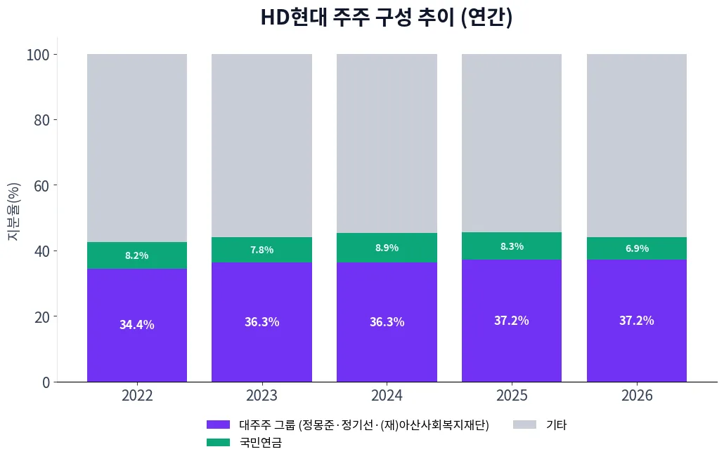 HD현대 주주 구성 추이 차트