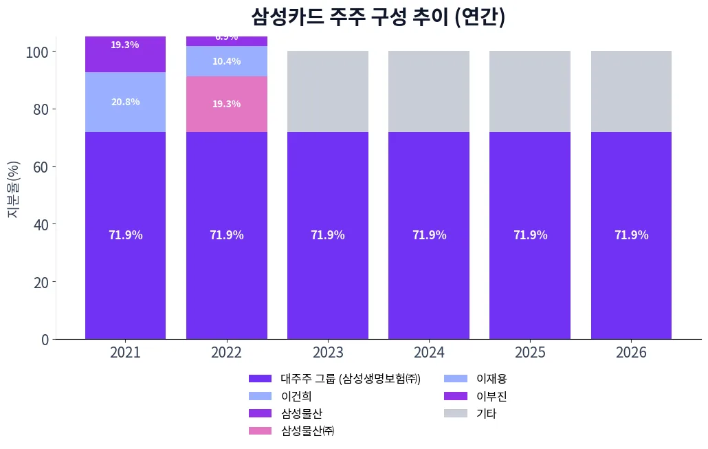 삼성카드 주주 구성 추이 차트