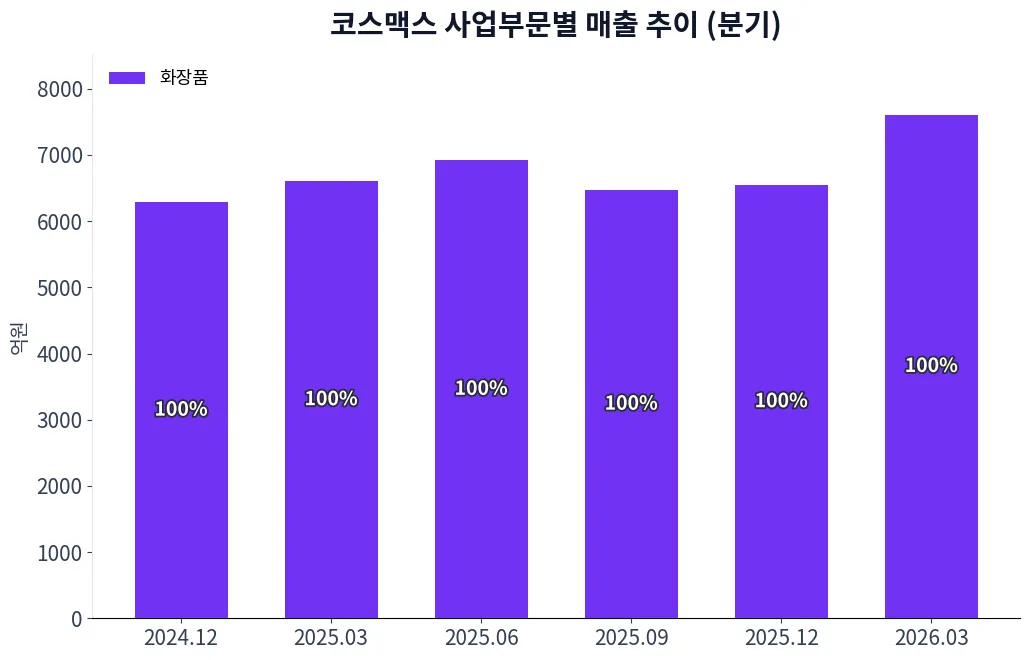 코스맥스 사업부문별 매출 추이 차트