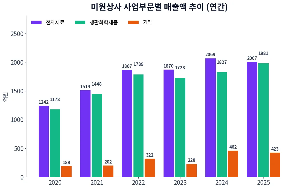 미원상사 사업부문별 매출액 추이 차트