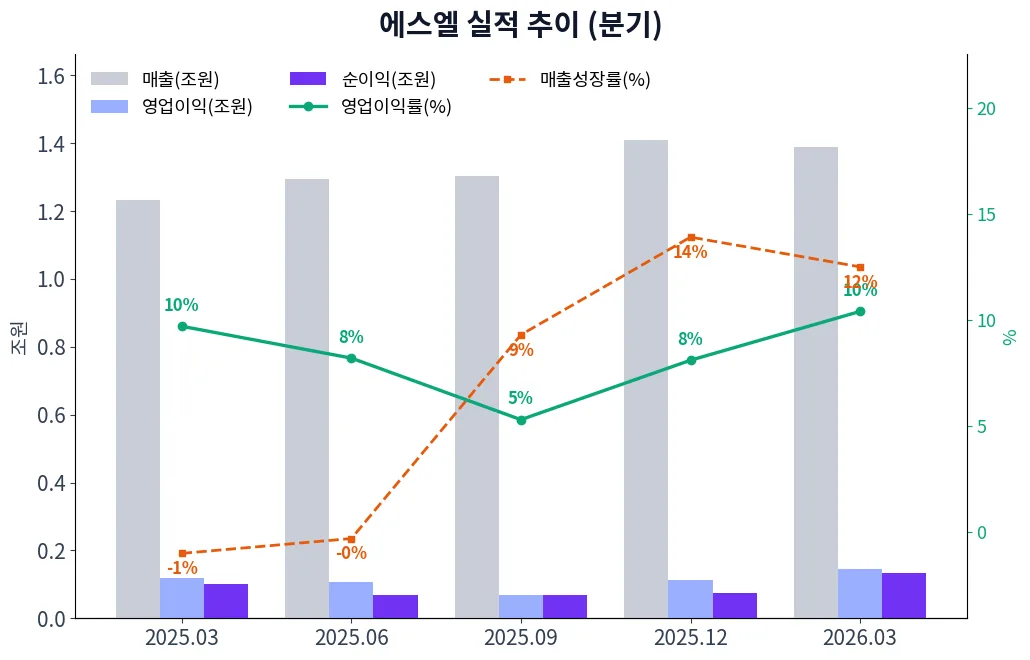 에스엘 분기별 실적 차트