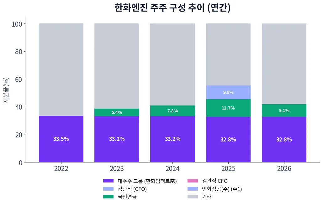 한화엔진 주주 구성 추이 차트