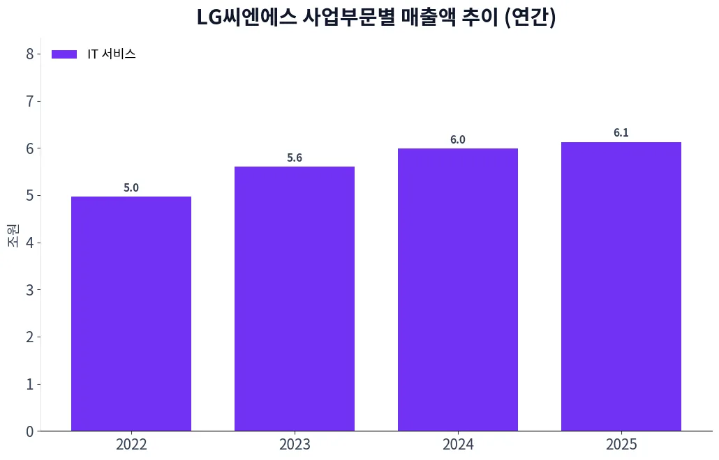 LG씨엔에스 사업부문별 매출액 추이 차트