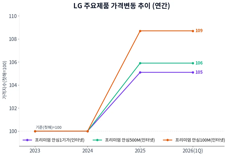 LG 주요제품 가격변동 추이 차트