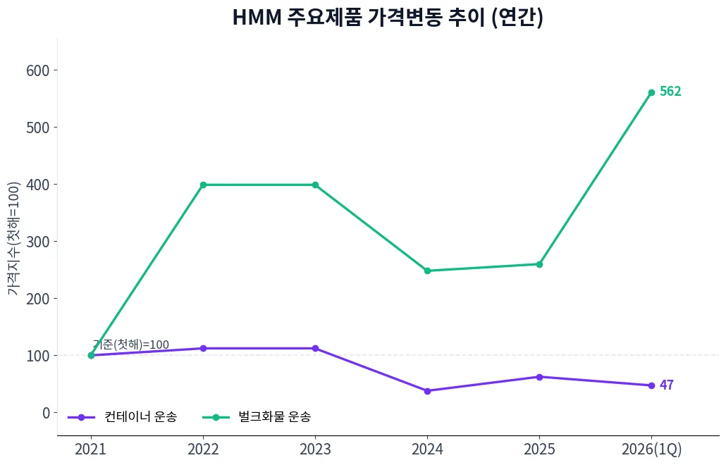 HMM 주요제품 가격변동 추이 차트