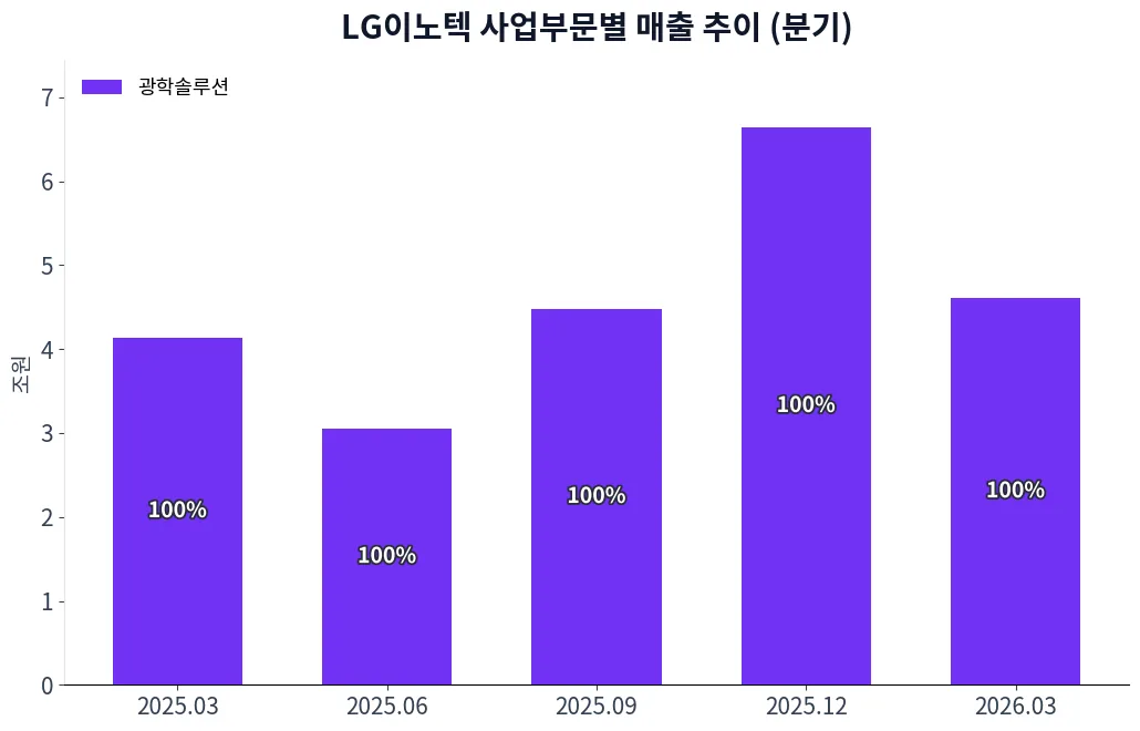 LG이노텍 사업부문별 매출 추이 차트