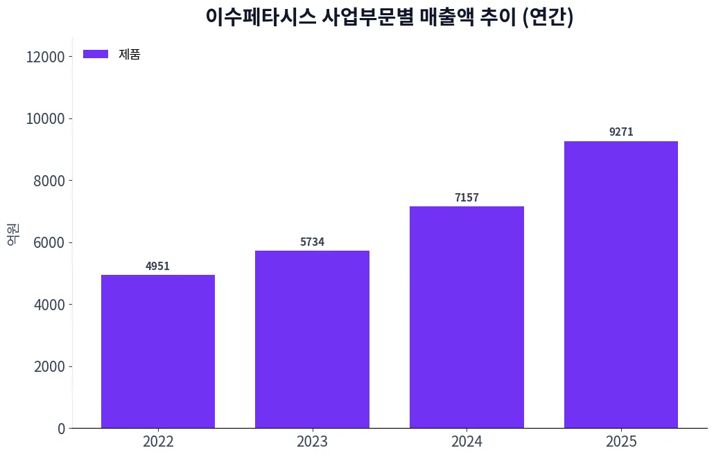 이수페타시스 사업부문별 매출액 추이 차트