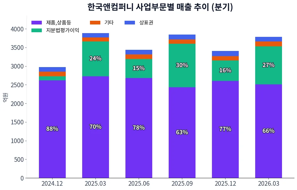 한국앤컴퍼니 사업부문별 매출 추이 차트