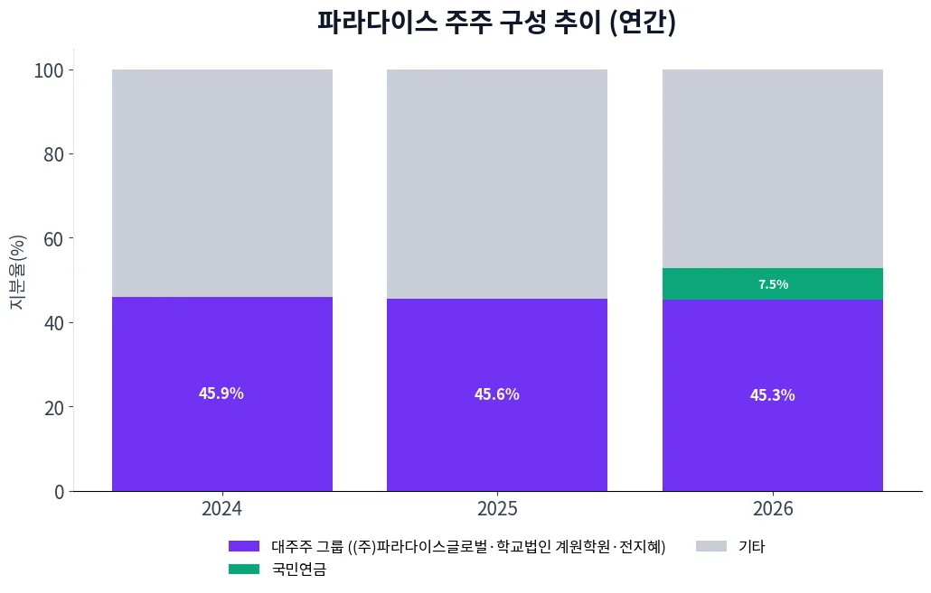 파라다이스 주주 구성 추이 차트