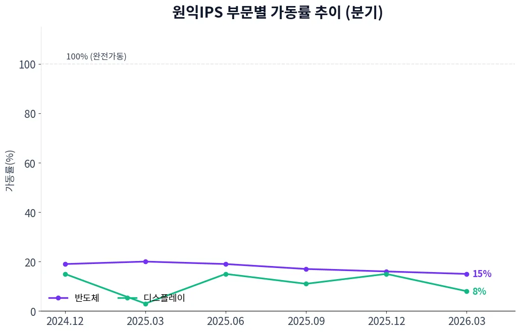 원익IPS 부문별 가동률 추이 차트