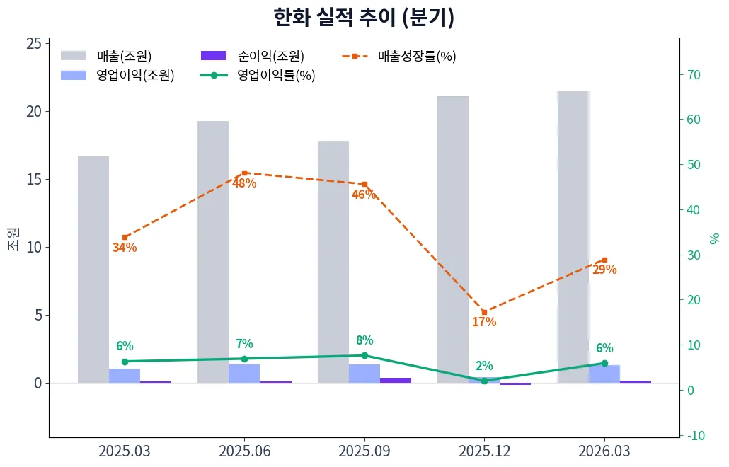 한화 분기별 실적 차트