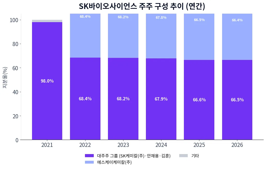 SK바이오사이언스 주주 구성 추이 차트