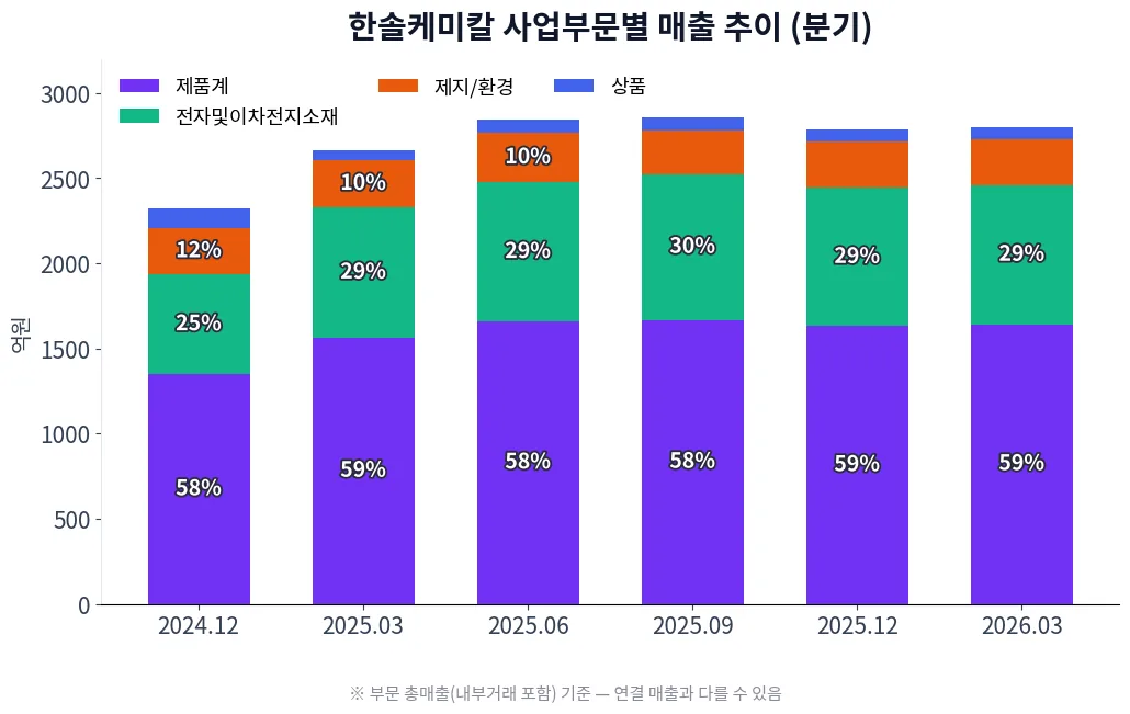 한솔케미칼 사업부문별 매출 추이 차트