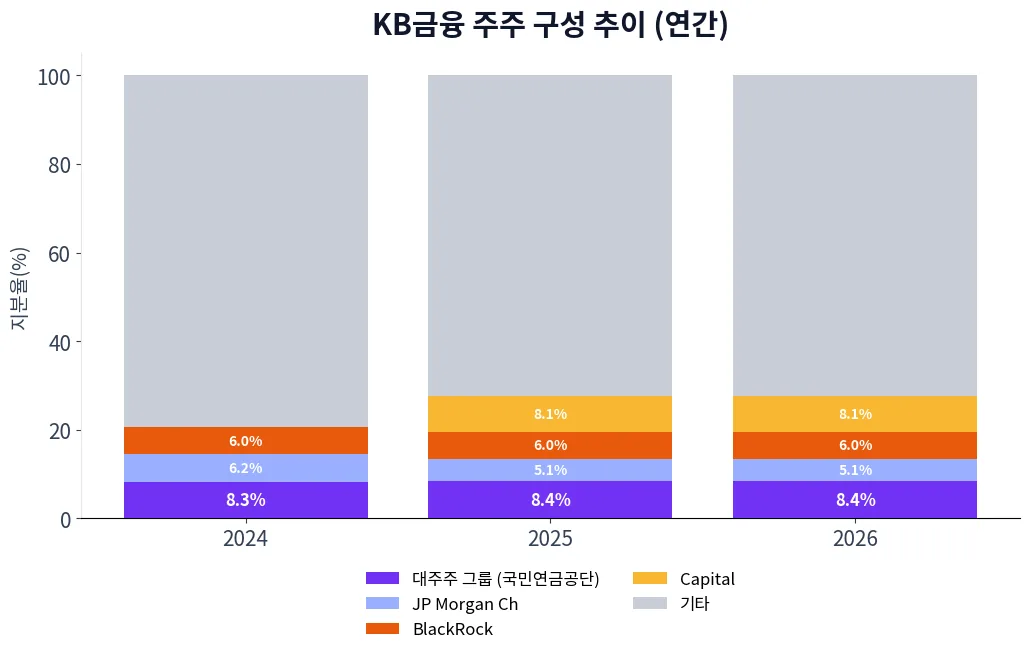 KB금융 주주 구성 추이 차트