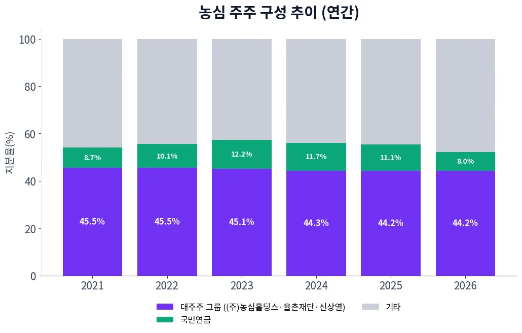 농심 주주 구성 추이 차트