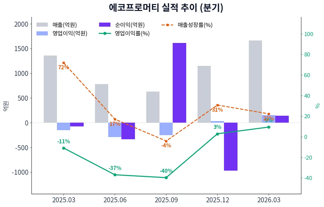 에코프로머티 분기별 실적 차트