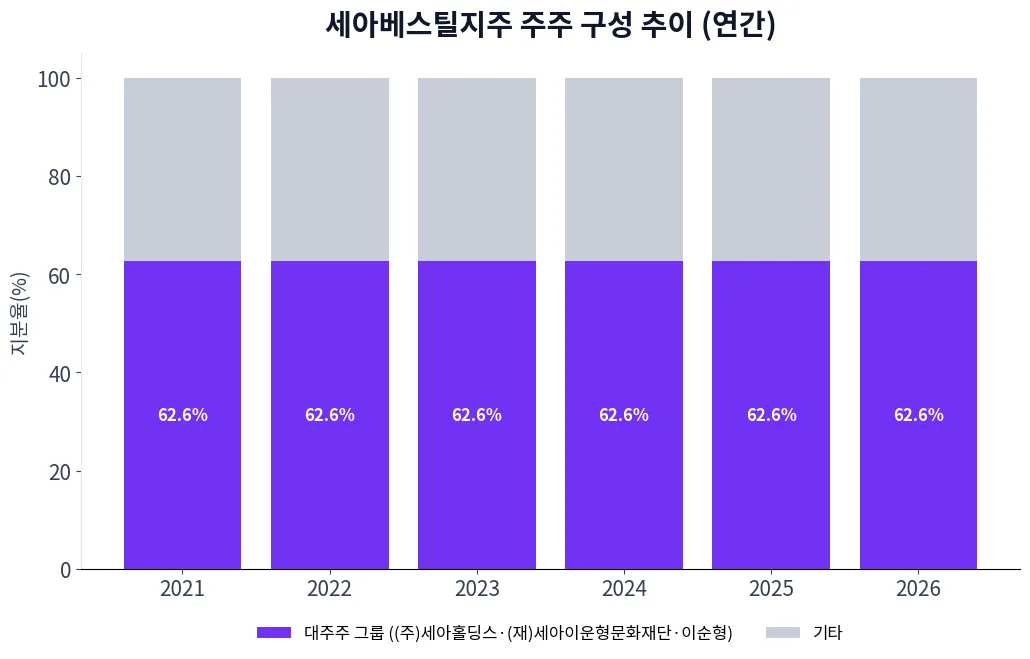 세아베스틸지주 주주 구성 추이 차트