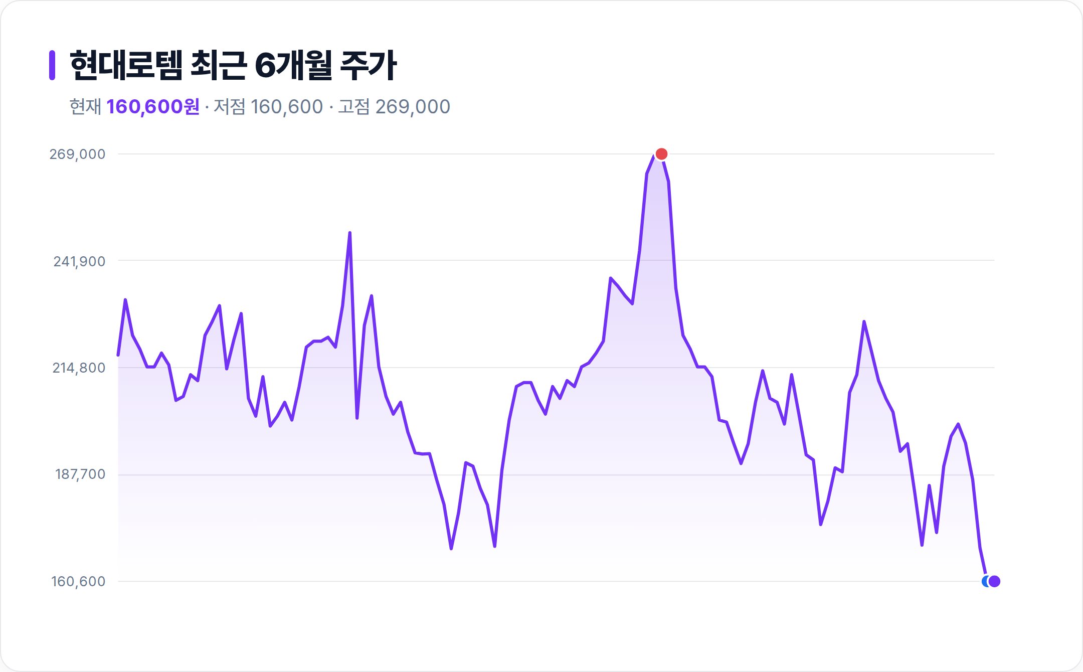 현대로템 6개월 주가 추이 차트