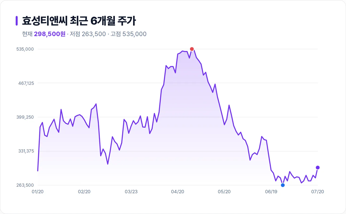 효성티앤씨 6개월 주가 추이 차트