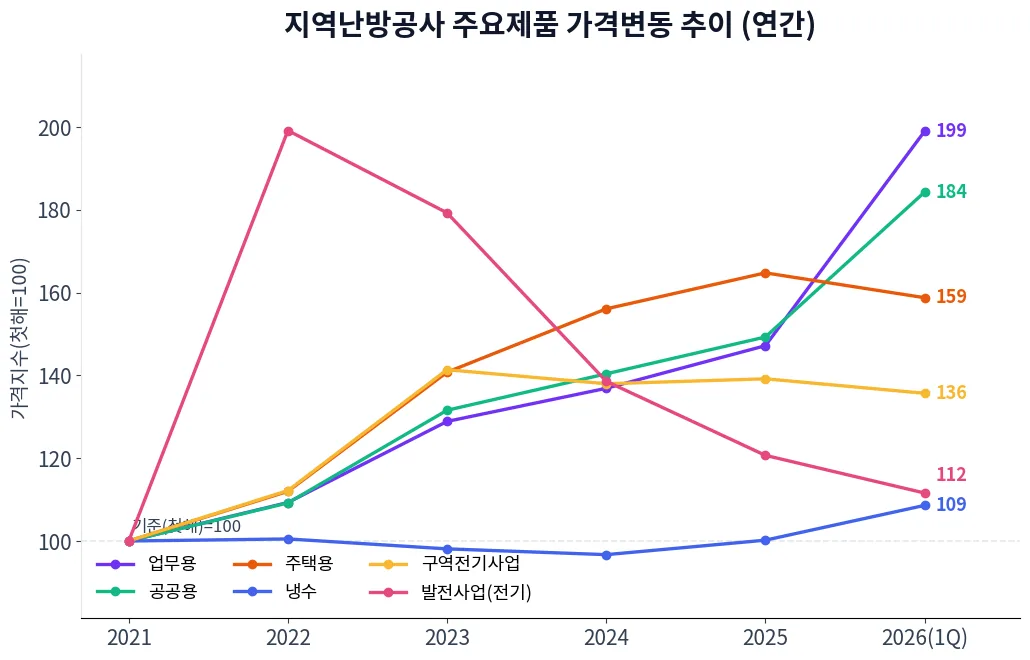 지역난방공사 주요제품 가격변동 추이 차트