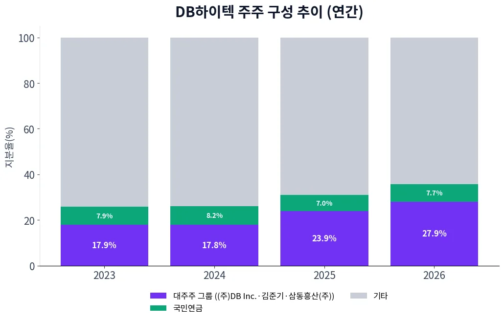 DB하이텍 주주 구성 추이 차트