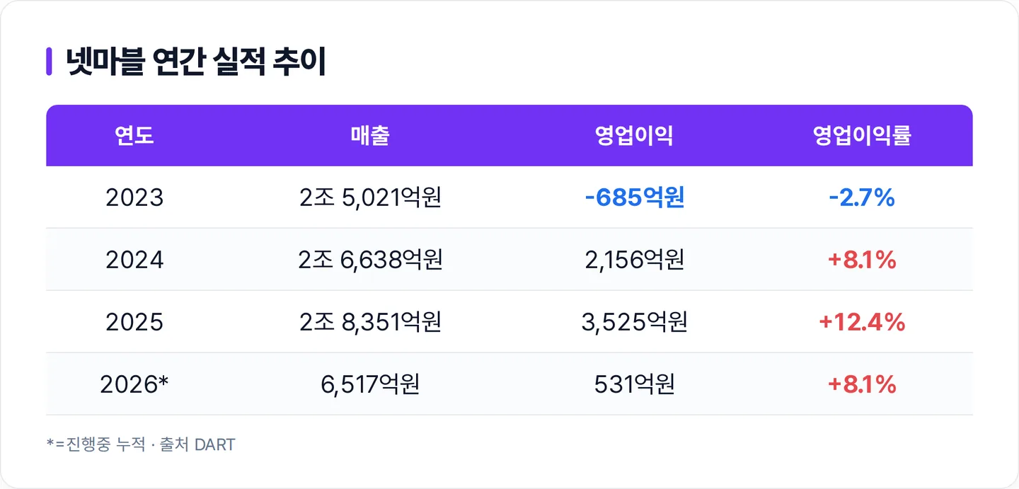 넷마블