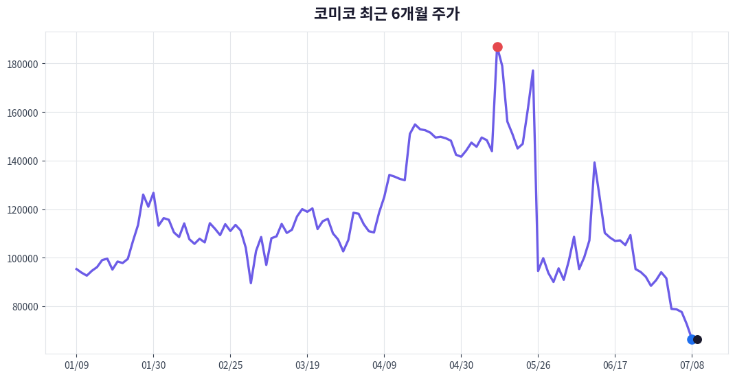 코미코 6개월 주가 추이 차트