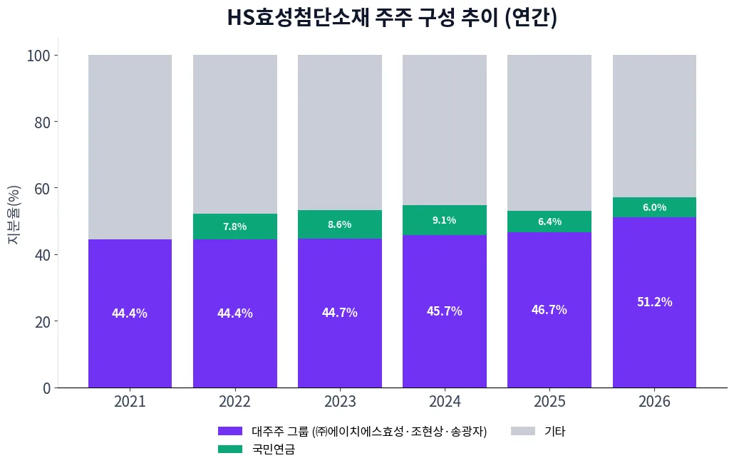 HS효성첨단소재 주주 구성 추이 차트