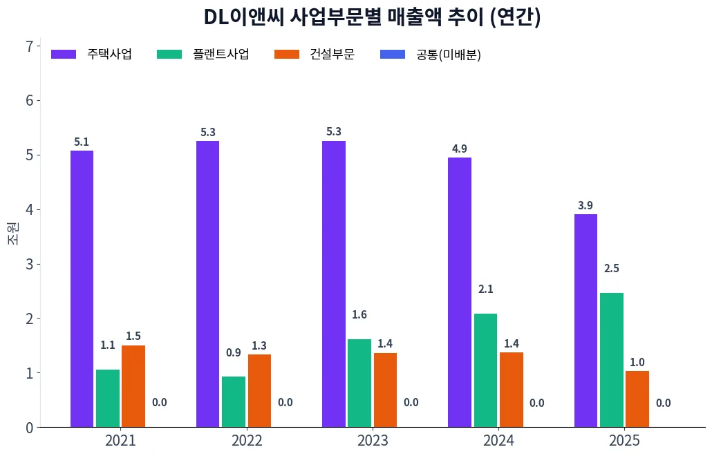 DL이앤씨 사업부문별 매출액 추이 차트