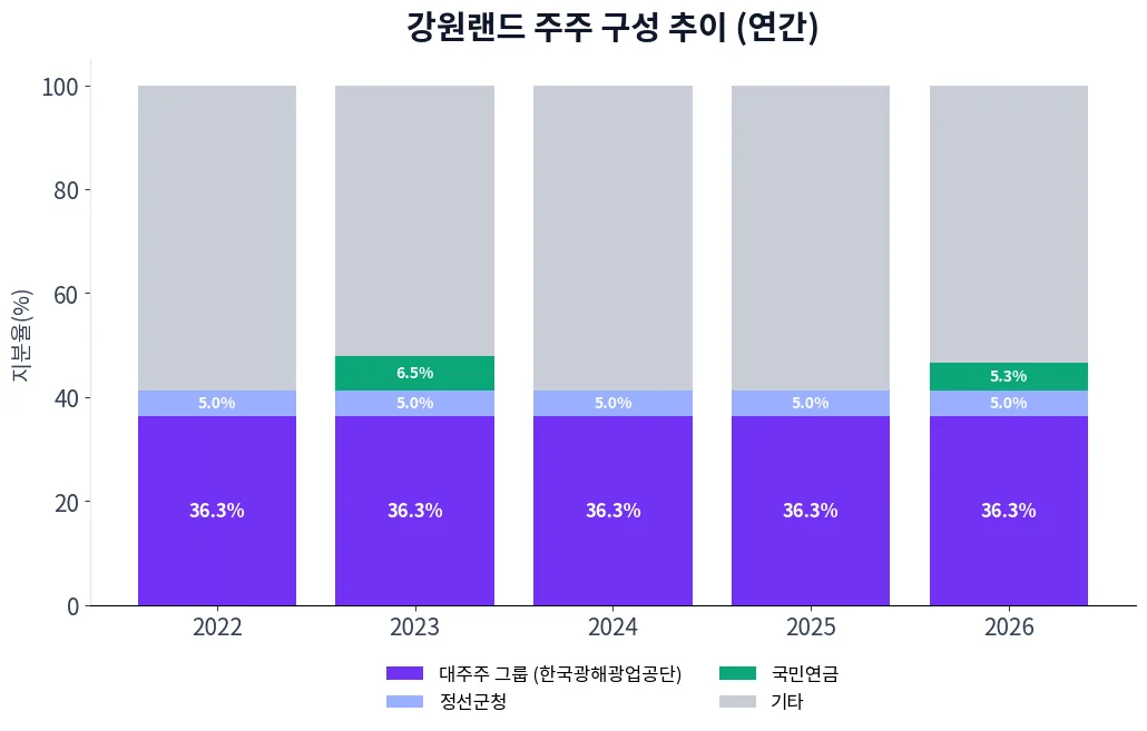 강원랜드 주주 구성 추이 차트