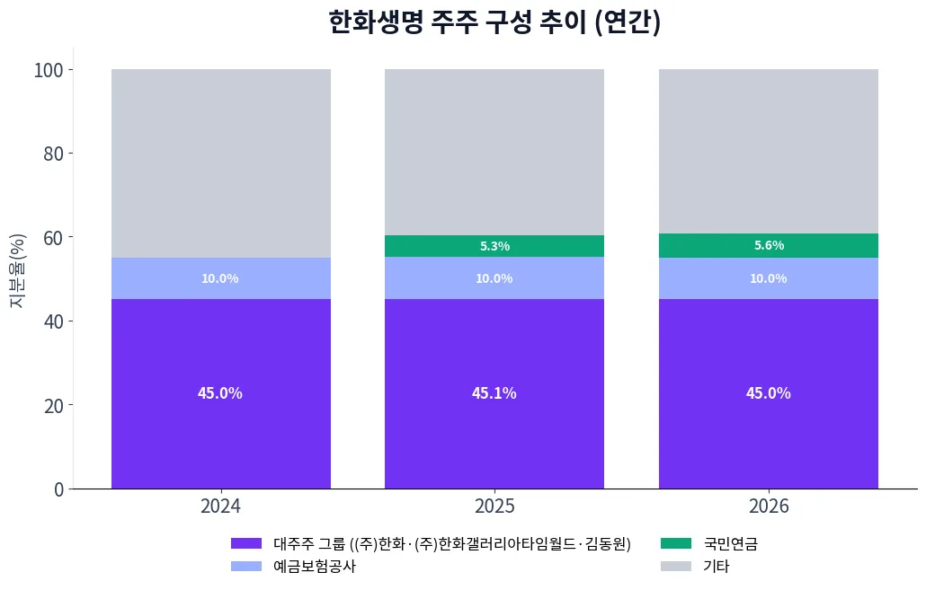 한화생명 주주 구성 추이 차트