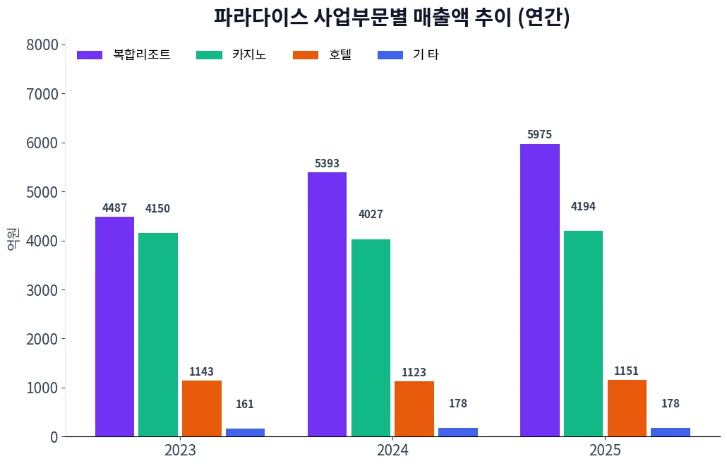 파라다이스 사업부문별 매출액 추이 차트