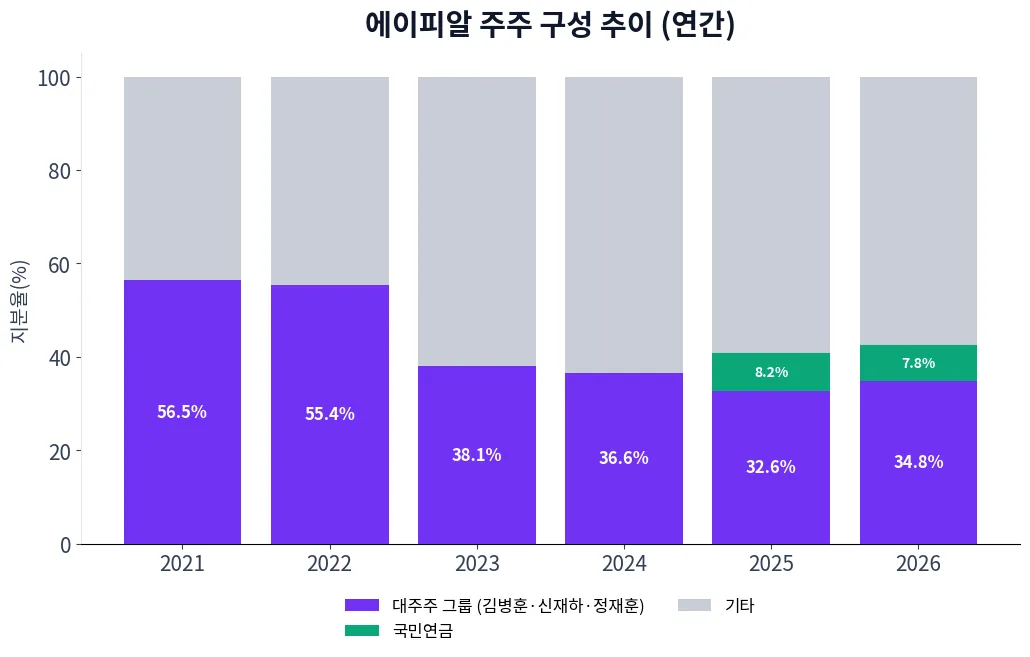 에이피알 주주 구성 추이 차트