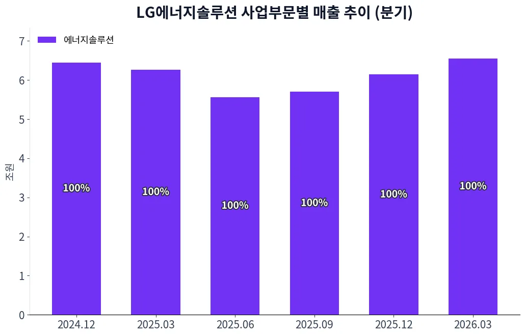 LG에너지솔루션 사업부문별 매출 추이 차트